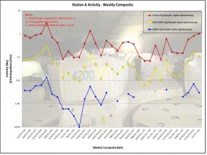 Station A Activity – Weekly Composite