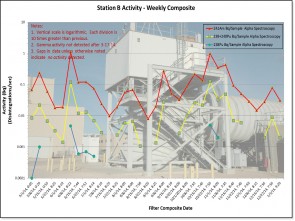 Station B Activity – Weekly Composite